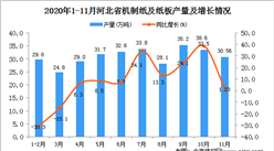 2020年11月河北省機制紙及紙板產量數據統計分析