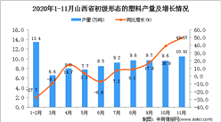 2020年11月山西省初級形態的塑料產量數據統計分析