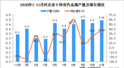 2020年11月河北省十種有色金屬產量數據統計分析
