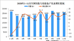 2020年1-11月中國包裝專用設備產量數據統計分析