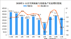 2020年1-11月中國水泥專用設備產量數據統計分析