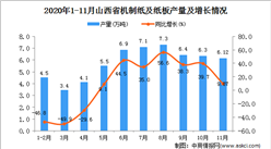 2020年11月山西省機制紙及紙板產量數據統計分析