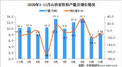 2020年11月山西省飲料產量數據統計分析