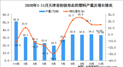 2020年11月天津市初級形態的塑料產量數據統計分析