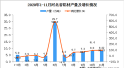 2020年11月河北省鋁材產量數據統計分析