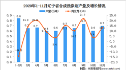 2020年11月遼寧省合成洗滌劑產量數據統計分析