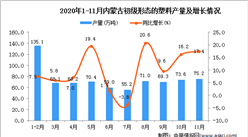 2020年11月內蒙古自治區初級形態的塑料產量數據統計分析
