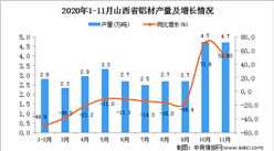 2020年11月山西省鋁材產量數據統計分析