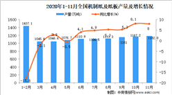 2020年1-11月中國機制紙及紙板產量數據統計分析