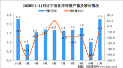 2020年11月遼寧省化學纖維產量數據統計分析