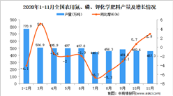 2020年1-11月中國農用氮、磷、鉀化學肥料產量數據統計分析