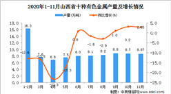 2020年11月山西省十種有色金屬產量數據統計分析