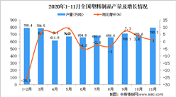 2020年1-11月中國塑料制品產量數據統計分析