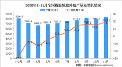 2020年1-11月中國橡膠輪胎外胎產量數據統計分析