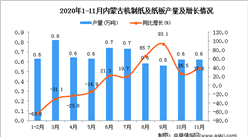 2020年11月內蒙古自治區機制紙及紙板產量數據統計分析