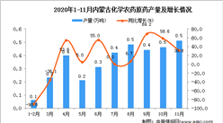 2020年11月內蒙古自治區化學農藥原藥產量數據統計分析
