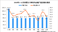 2020年11月內蒙古自治區十種有色金屬產量數據統計分析