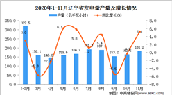 2020年11月遼寧省發電量數據統計分析