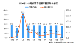 2020年11月內蒙古自治區鋁材產量數據統計分析