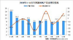 2020年1-11月中國新聞紙產量數據統計分析