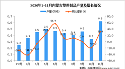 2020年11月內蒙古自治區塑料制品產量數據統計分析