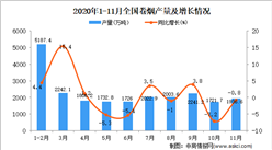 2020年1-11月中國卷煙產量數據統計分析