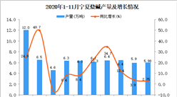 2020年11月寧夏燒堿產量數據統計分析