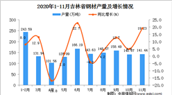 2020年11月吉林省鋼材產量數據統計分析
