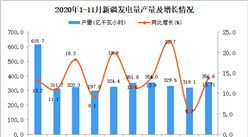 2020年11月新疆發電量產量數據統計分析