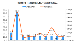 2020年11月新疆乙烯產量數據統計分析