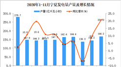 2020年11月寧夏發電量產量數據統計分析