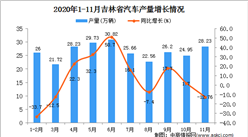 2020年11月吉林省汽車產量數據統計分析