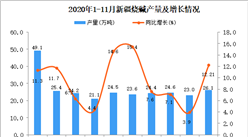 2020年11月新疆燒堿產量數據統計分析