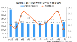 2020年11月陜西省發電量產量數據統計分析