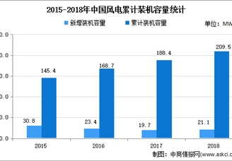 2021年中国风电设备行业市场现状分析：海上风电装机容量将快速增长