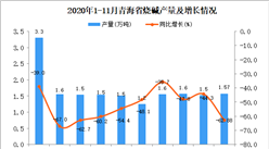2020年11月青海省燒堿產量數據統計分析