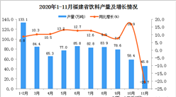 2020年11月福建省飲料產量數據統計分析