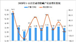 2020年11月甘肅省燒堿產量數據統計分析