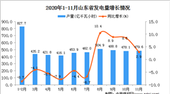 2020年11月山東省發電量數據統計分析