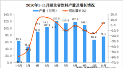 2020年11月湖北省飲料產量數據統計分析