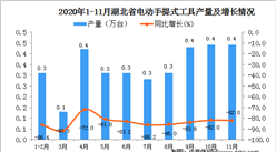 2020年11月湖北省電動手提式工具產量數據統計分析