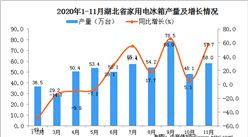 2020年11月湖北省家用電冰箱產量數據統計分析