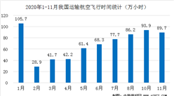 2020年11月全國民航安全生產運行分析：旅客運輸量達4441.2萬人次（圖）
