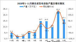 2020年11月湖北省發電設備產量數據統計分析