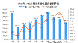 2020年11月湖北省發電量數據統計分析