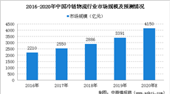 2021年中國冷鏈物流行業存在問題及發展前景預測分析