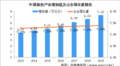2019年中國版權產業的行業增加值為7.32萬億 占GDP比重7.39%（圖）