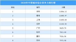 2020年中國城市綜合競爭力排名出爐：深圳位居第一（附榜單）