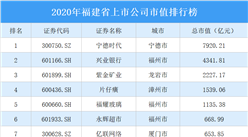 2020年福建省上市公司市值排行榜