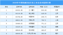 2020年中國機械設備行業上市企業市值排行榜（附榜單）